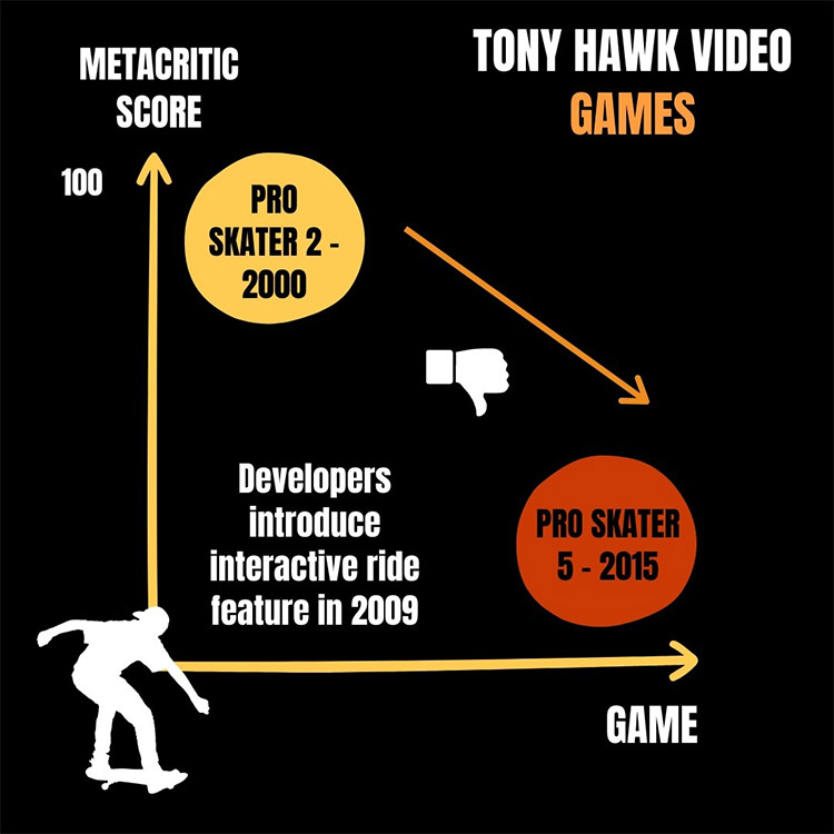 Tony Hawk Games Fandom Loss Graphic