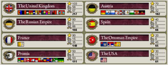 Note each country’s prestige, military power, and industrial power next to their names, and the score in bold / Victoria 2