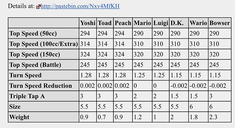 Best Mario Kart 64 Characters All Ranked Using Math Fandomspot Turtleboss 