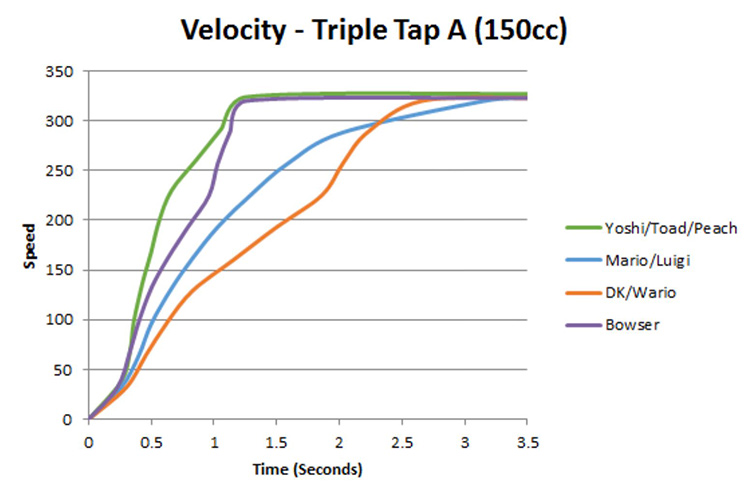 Mario Kart 64 Triple A Tap Speed Velocity chart