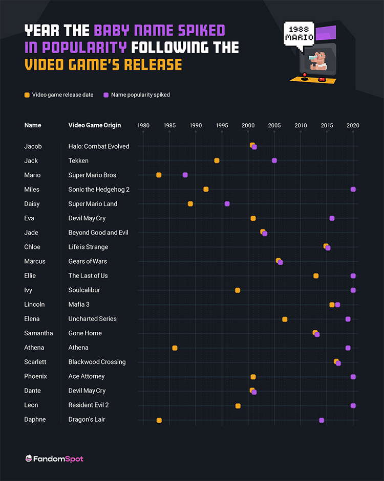 Years when a baby name spiked in popularity after a video game released / Infographic by FandomSpot