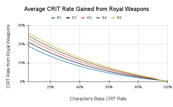 Average CRIT rate gained from Royal weapons / Genshin Impact