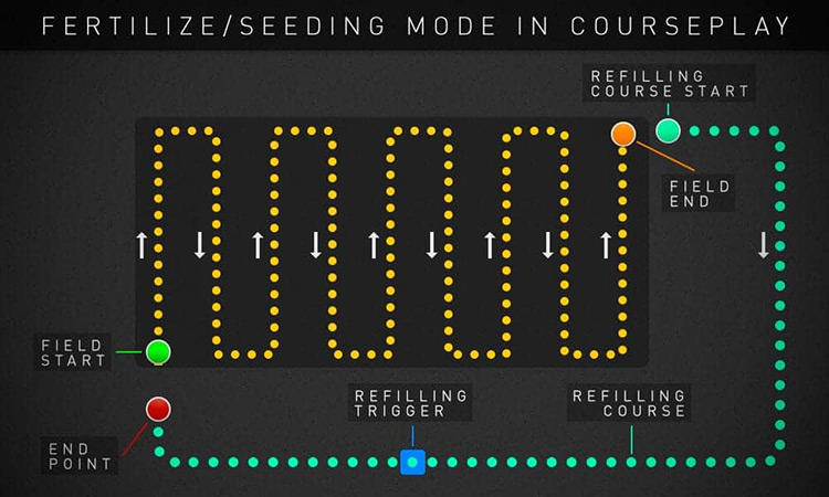 Courseplay / FS22 Mod