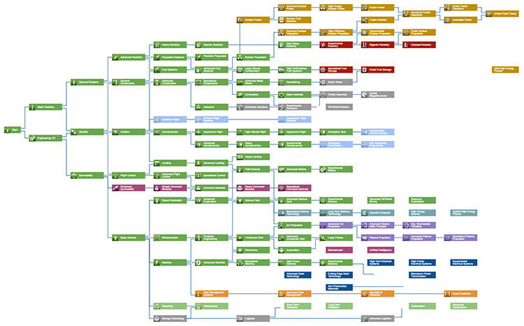 Community Tech Tree Kerbal Space Program Mod