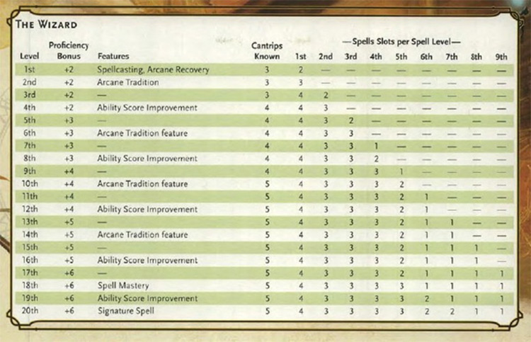 Wizard Cantrip Table preview from PHB