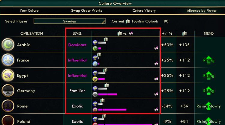 The Culture Overview displays your Influence levels / Civilization V