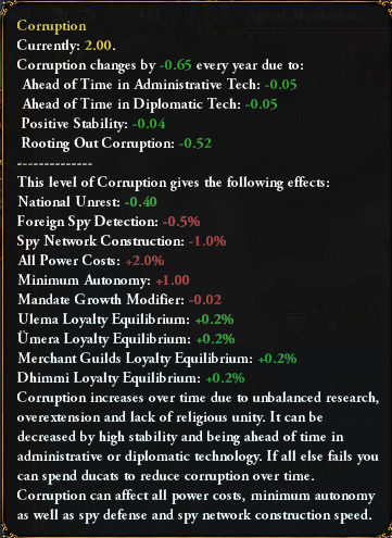 Effects of 2.00 corruption in a country. / EU4