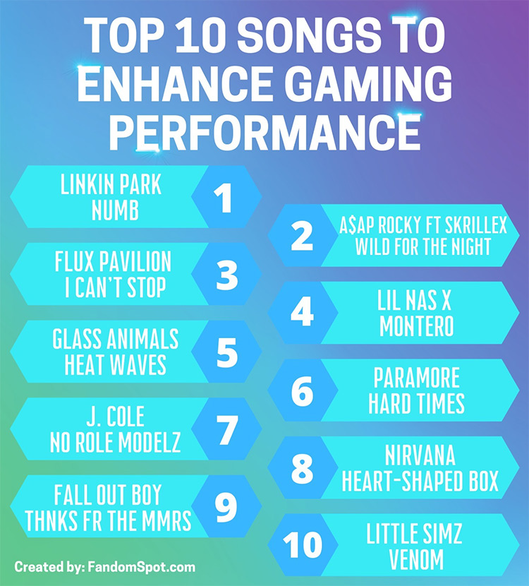 Study  The Top 20 Songs To Enhance Gaming Performance   FandomSpot - 56