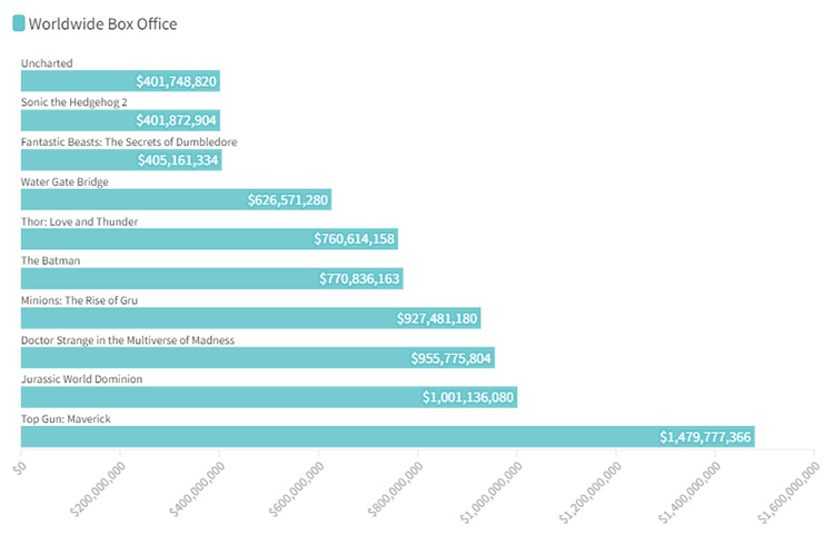 Total Box Office Earnings (Gross) for Popular Movies in 2022